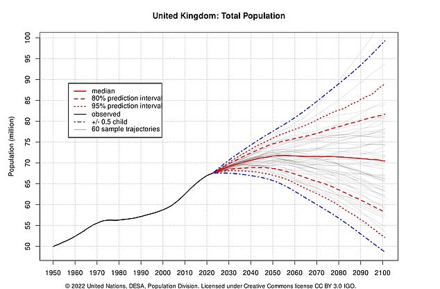 The UK has a current population of 68.5 million in 2022, with an average annual rate of population change of 0.4 per cent compared to India's 0.9