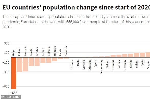 The European Union's population shrank for a second year running last year, the bloc's statistics office said on Monday