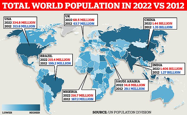 Earth’s population will hit EIGHT BILLION next week