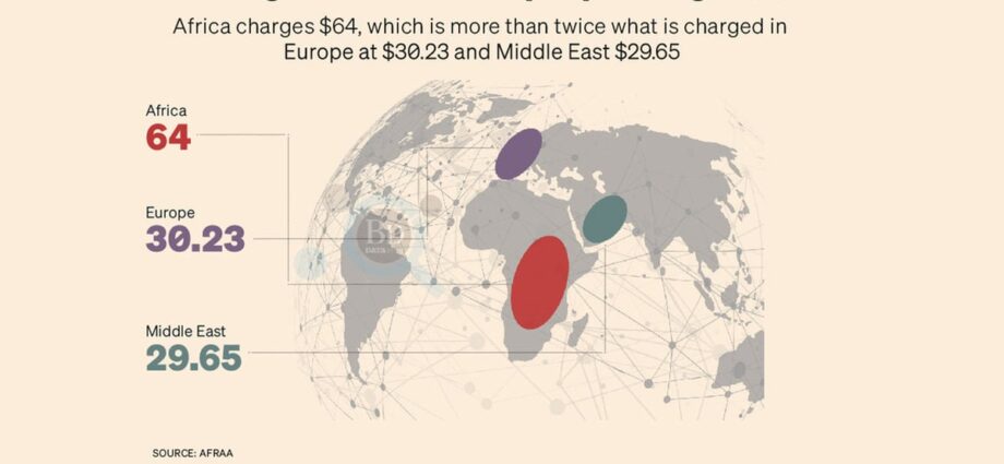 High flight ticket taxes and fees slowing air transport in Africa