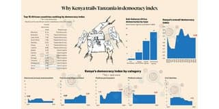 Why Kenya trails Tanzania in democracy index